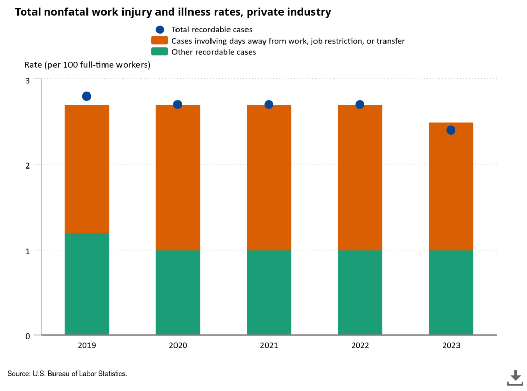 nonfatal work related injuries