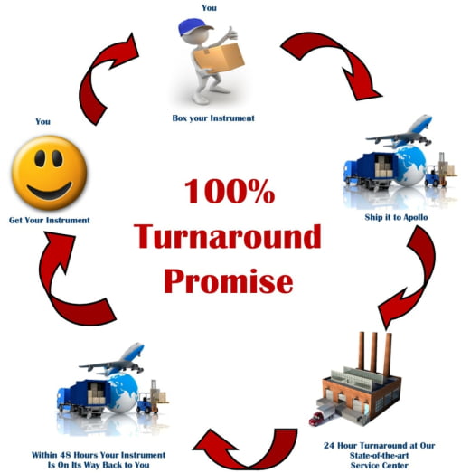 100% Turnaround Promise